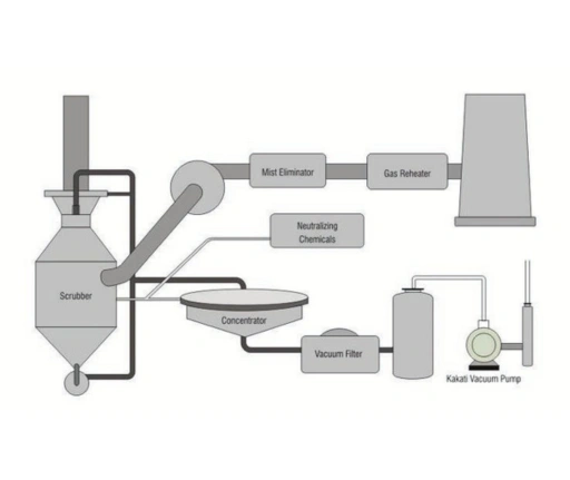 Flue Gas Desulfurization